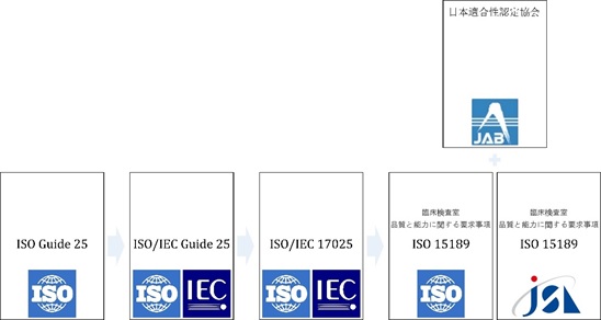 ISO15189 臨床検査室認定をとるためのガイドブック | 青柳 邁